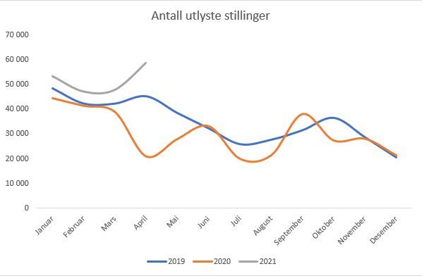 Graf over antall utlyste stillinger