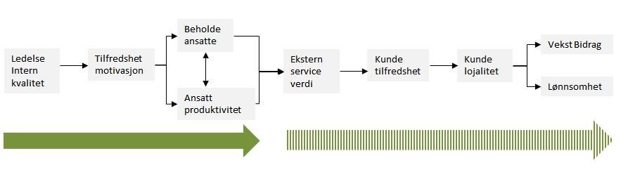 Illustrasjon serivicekjede