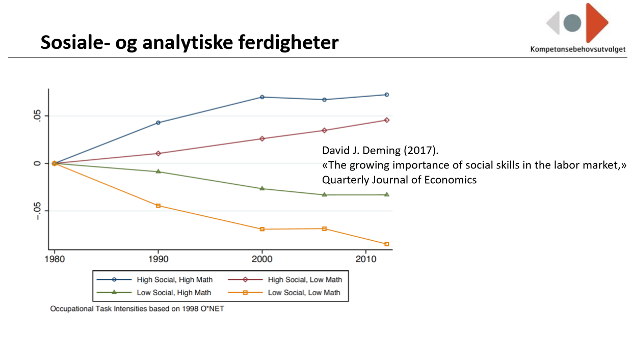 Modell sosiale og analytisle ferdigheter