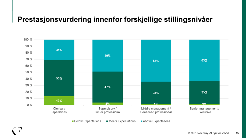 Prestasjonsvurderinger 2019