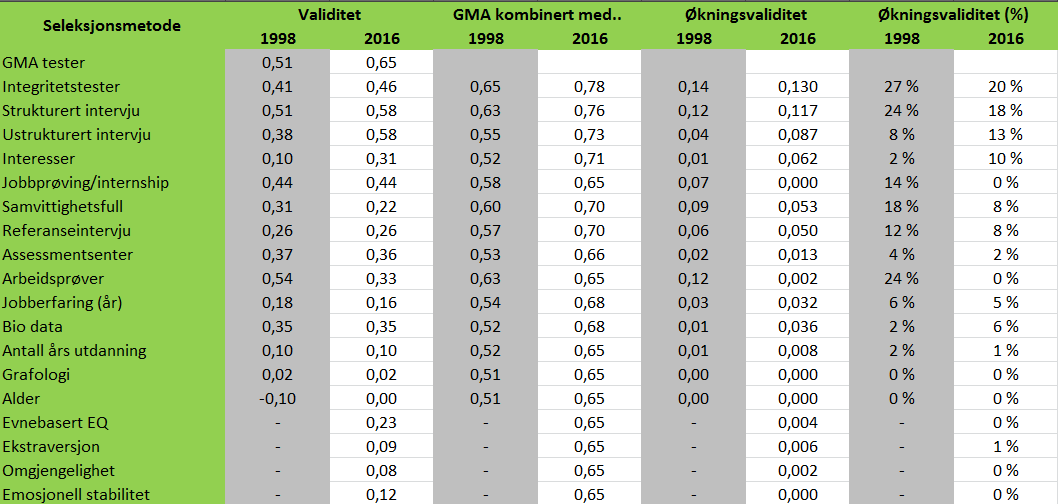 Tabell selesksjonsmetode