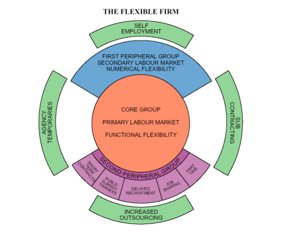 The flexible firm