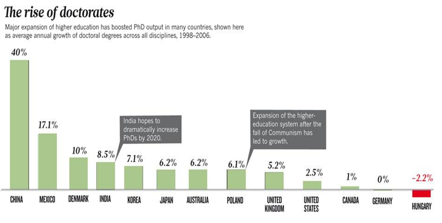 The rise of doctorates