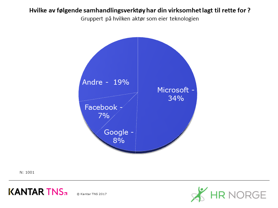 A Lx V samarbeid i skyen markedsandeler