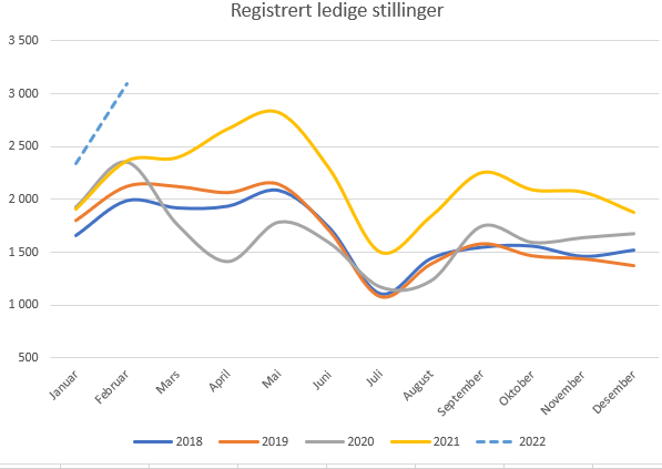 Graf registrerte ledige stillinger