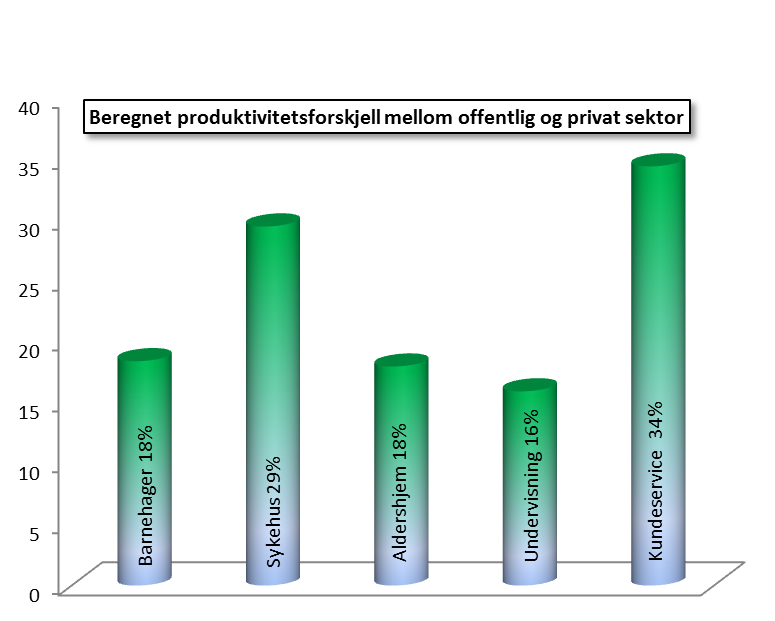 Alx III beregnet produktivitetsforskjell