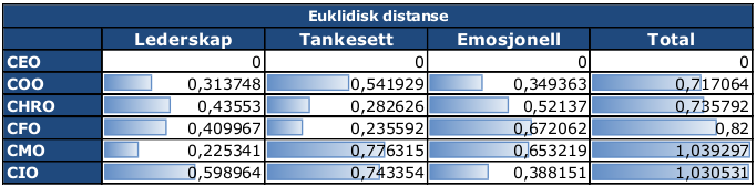 Chro ceo tabell