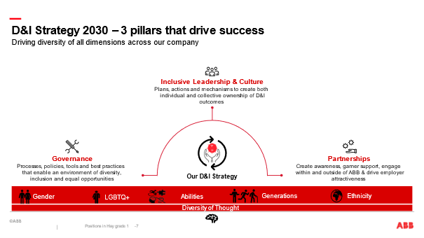 Modell ABB strategi 2030