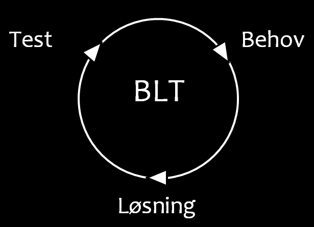 BLT metoden