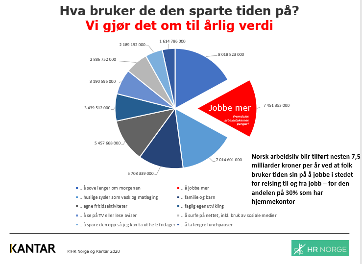 Bruk av spart reisetid