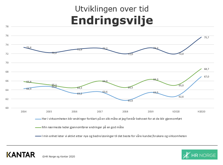 Graf som viser endringsvilje