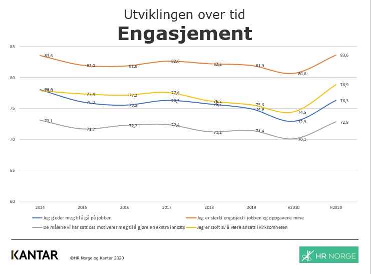 Graf som viser engasjement