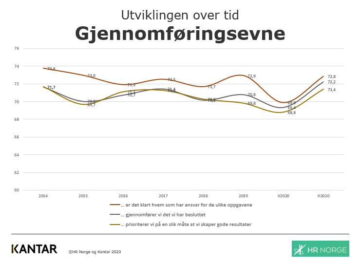 Graf som viser gjennomføringsevne