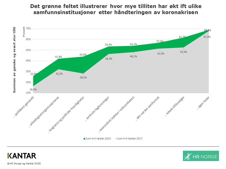 Graf utvikling tillit under korona