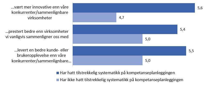 Min virksomhet har i de siste 2-3 årene…