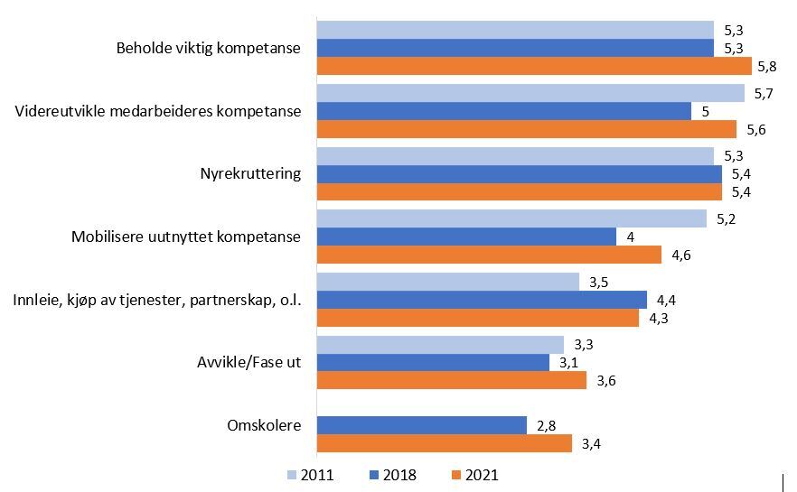 I hvilken grad bruker din virksomhet følgende tiltak for å håndtere kompetansegap?