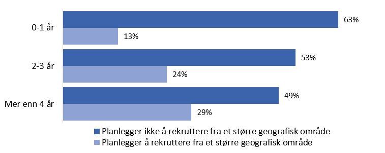 Hva er det typiske utdanningsnivået blant ansatte i kjernevirksomheten deres?