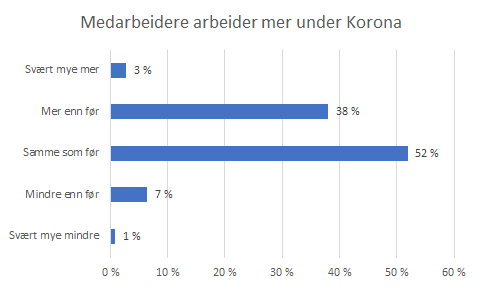 Graf som viser hvor mye mer medarbeidere jobber under Korona