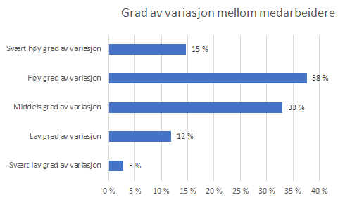 Graf som viser variasjon mellom medarbeiderne