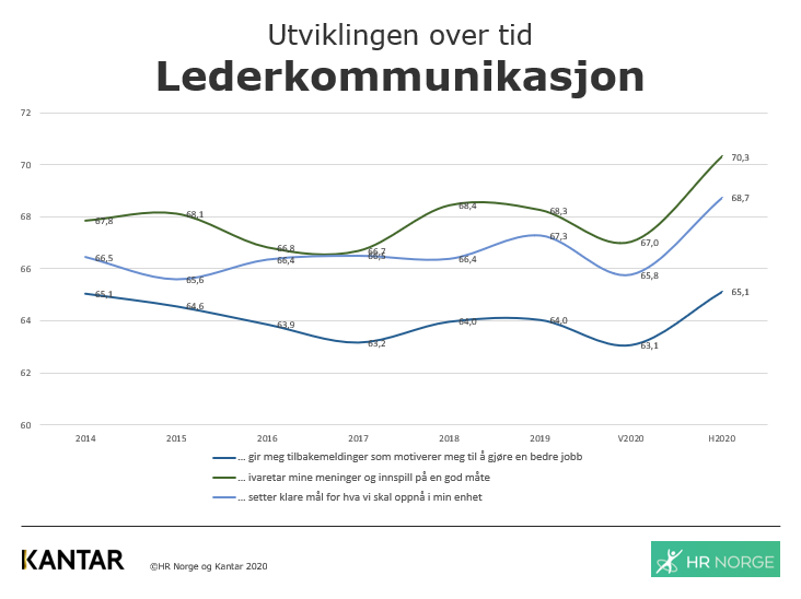 Graf som viser utvikling lederkommunikasjon