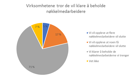 Graf virksomhetene tror de vil klare å beholde nøkkelmedarbeidere