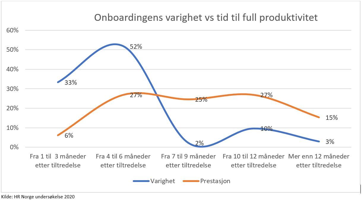 Graf onboardingens varighet