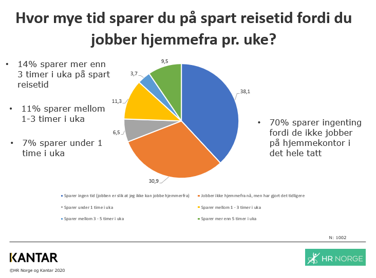 Graf bruk av spart reisetid