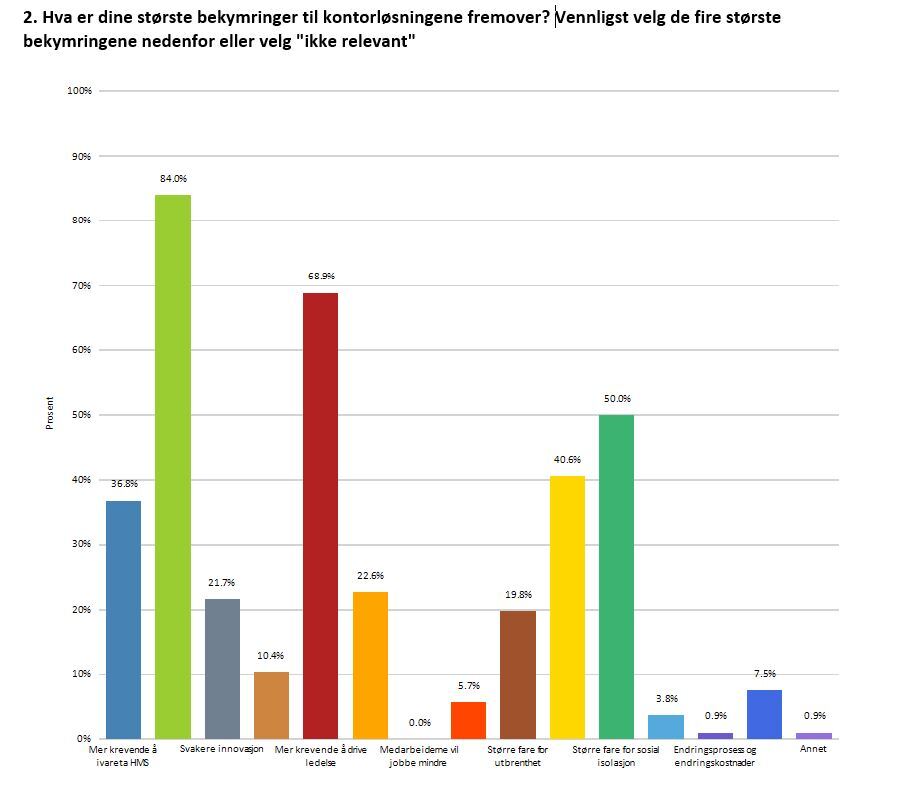 Graf bekymring rundt hjemmekontor