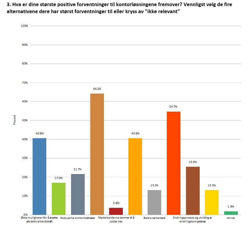 Grafer hjemmekontor positiv effekt