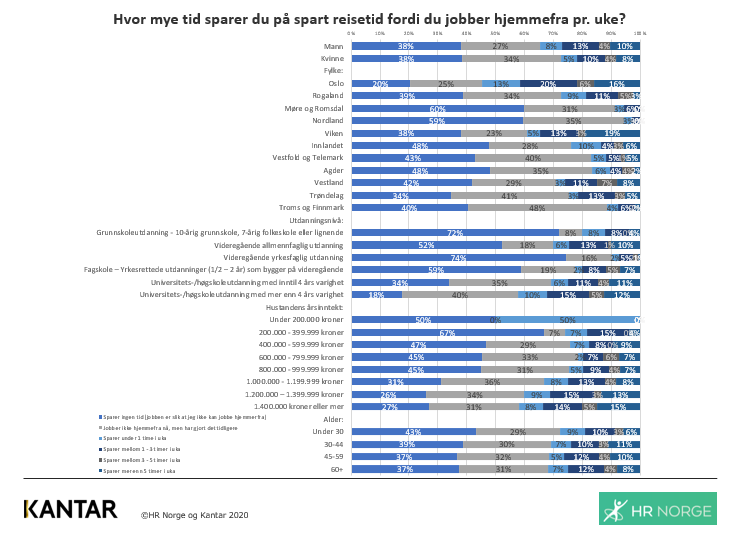 Spart reisetid