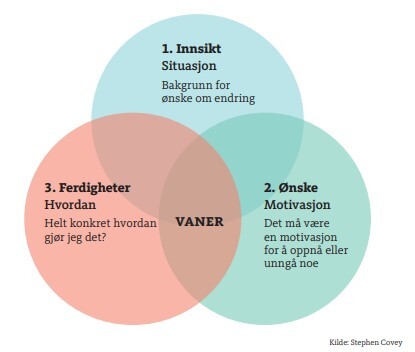 Stephen Covey modellen