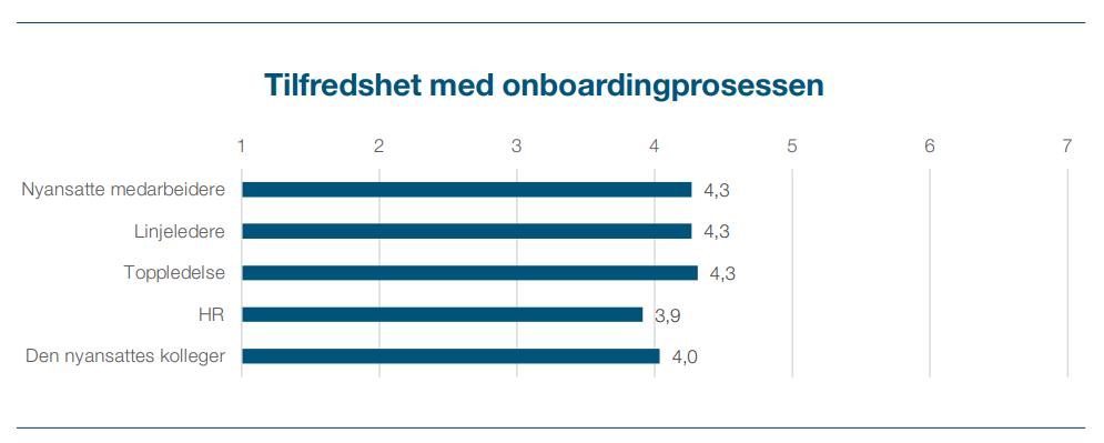 Diagram tilfreds onboardingprosessen