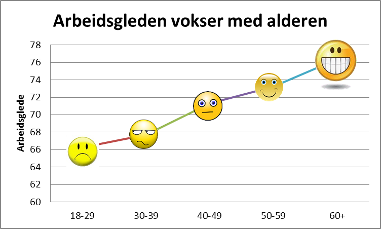 arbeidsgleden-vokser-med-alderen