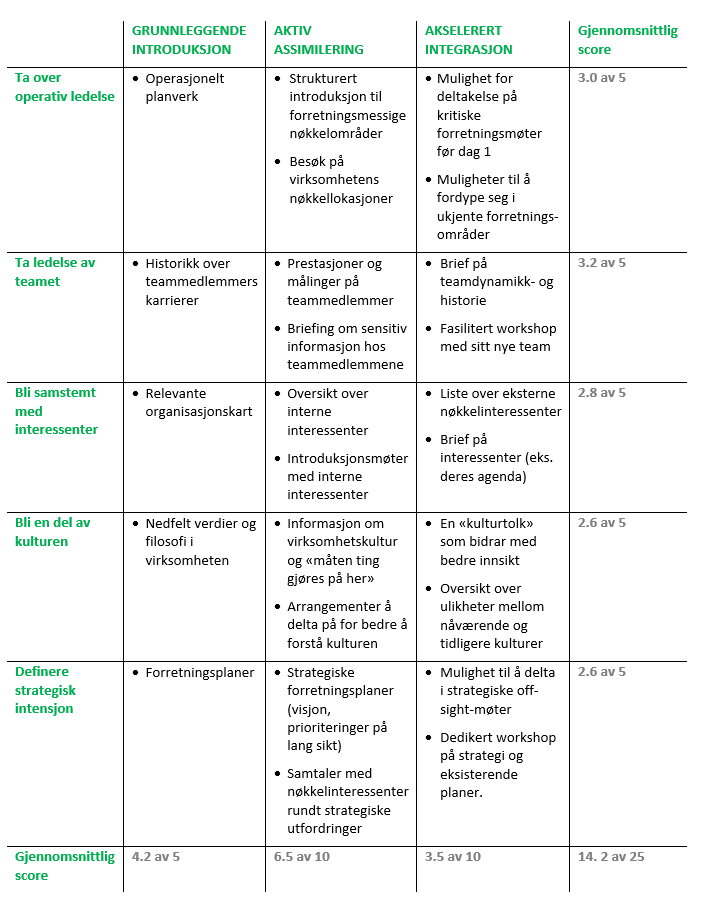 Modell over integrering