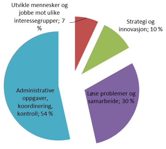 kakediagram ledetid