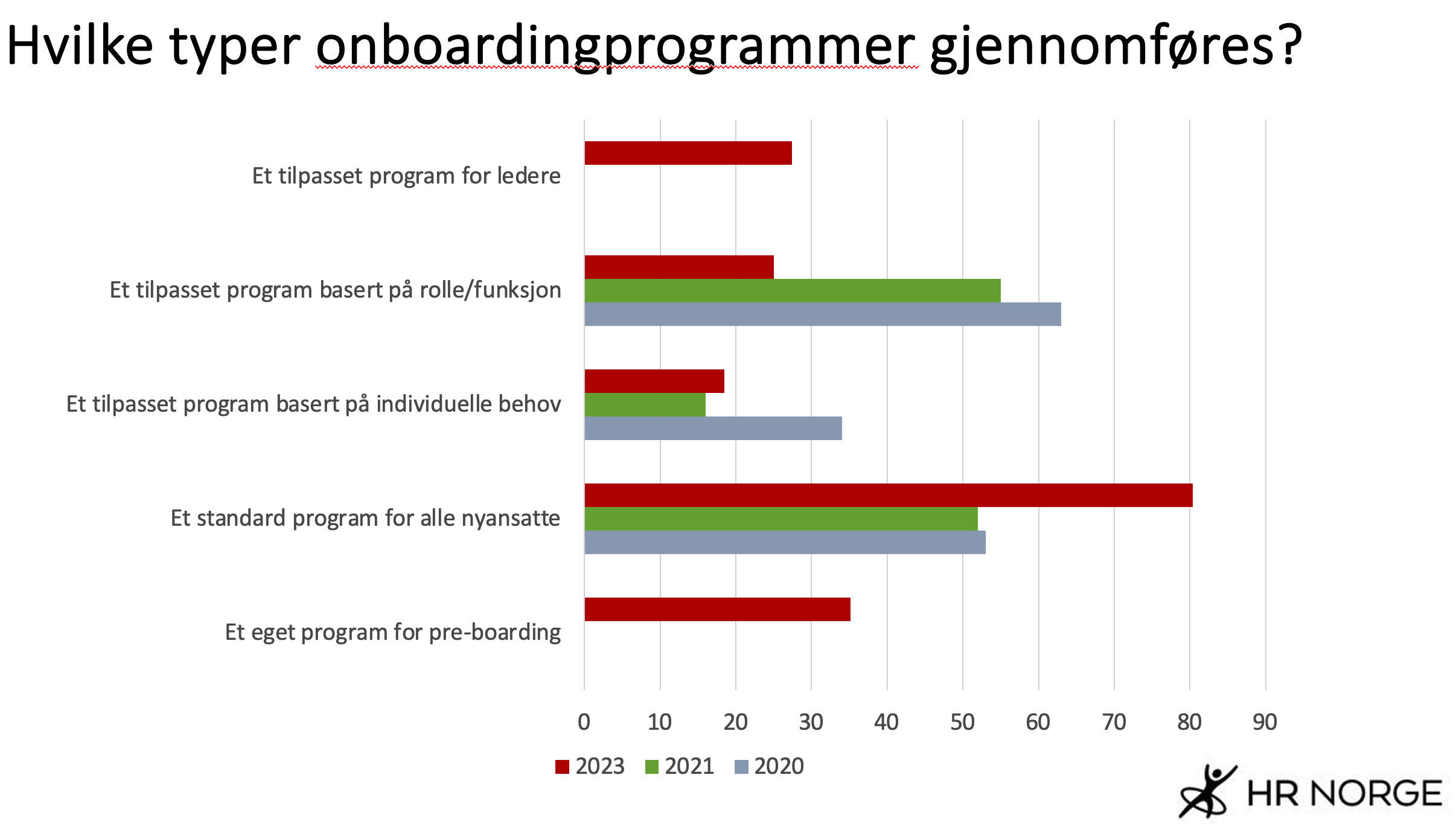 Typer Onboardingprogrammer