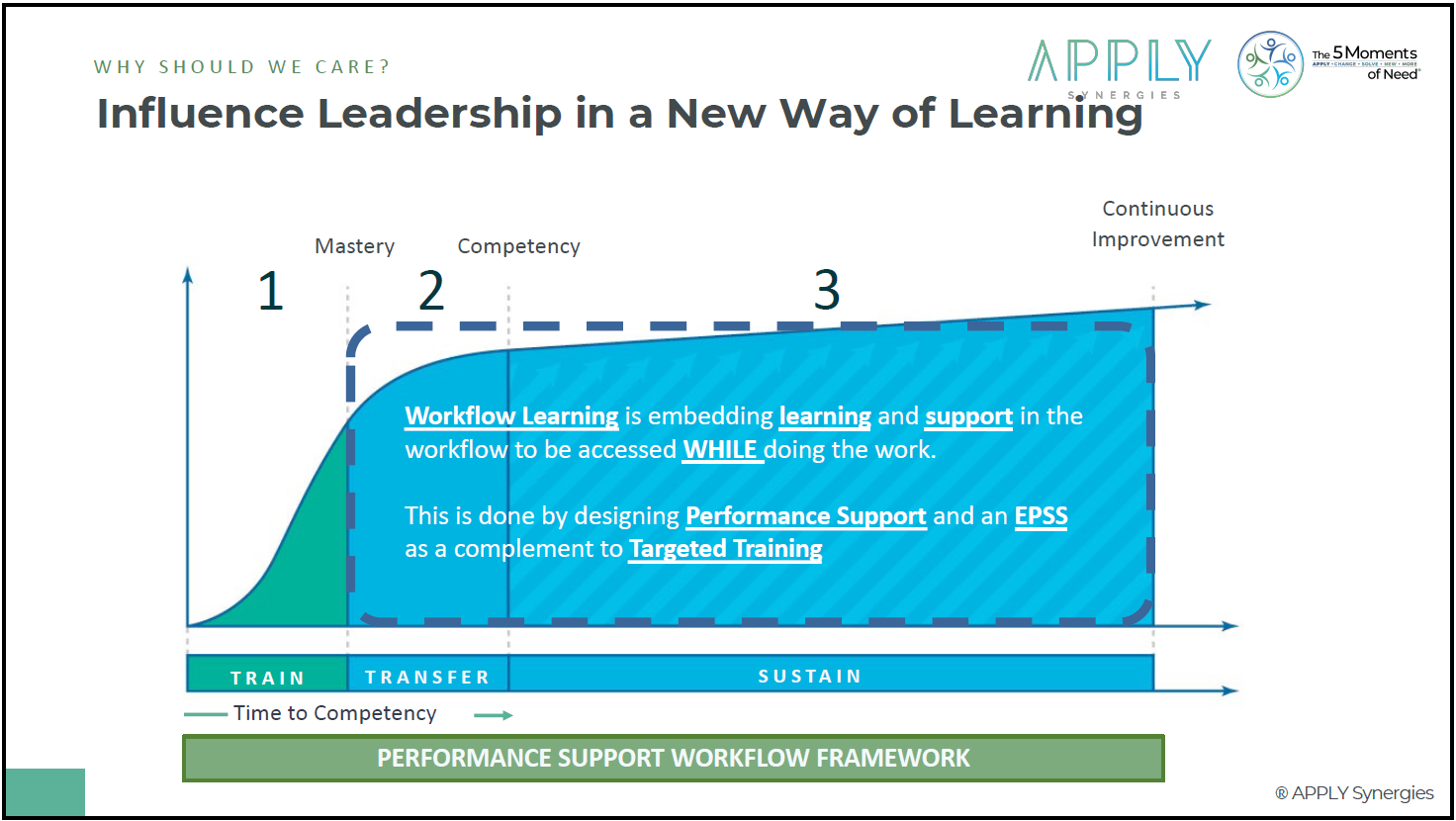 Influence Leadership in a new way of learning